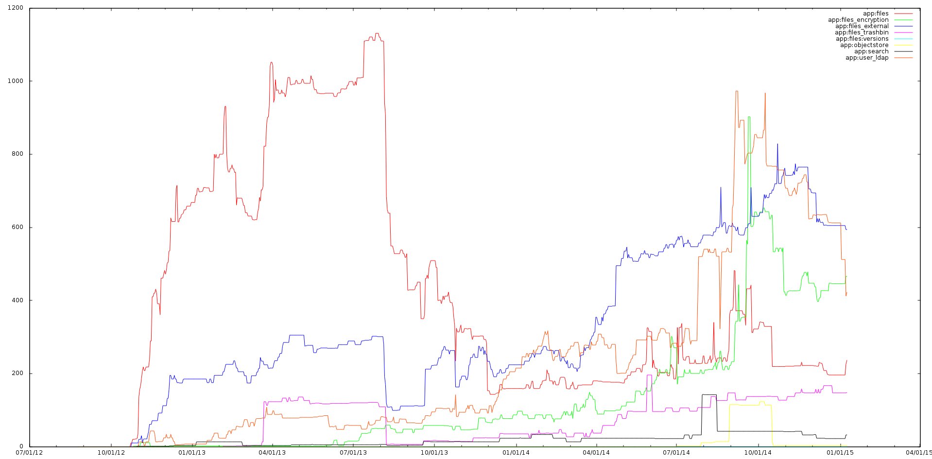 apps ranking